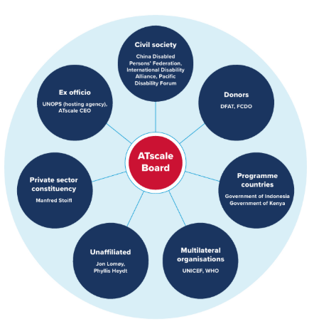 Diagram showing the ATscale Board at the centre, connected to civil society, donors, programme countries, multilateral organisations, unaffiliated members, private sector constituency, and ex officio representatives.