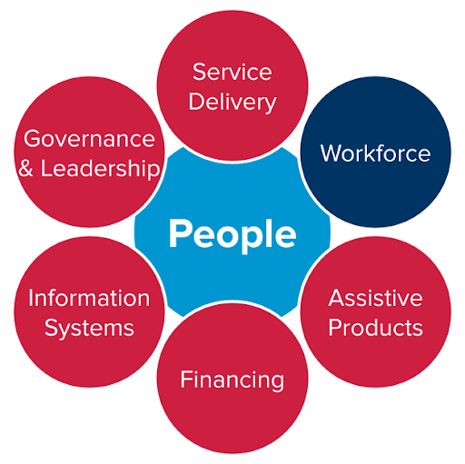 Diagram showing ‘People’ at the centre, surrounded by service delivery, workforce, assistive products, financing, information systems, and governance and leadership