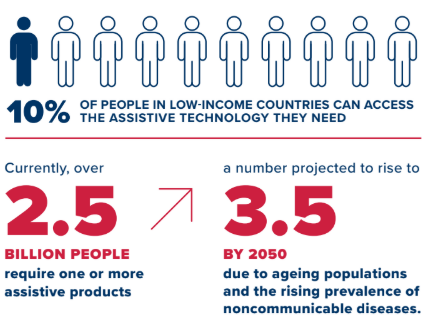 “Infographic showing that only ten per cent of people in low-income countries can access the assistive technology they need, and that over 2.5 billion people currently require assistive products, projected to rise to 3.5 billion by 2050.