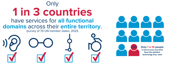 Infographic stating that only 1 in 3 countries provide services across all functional domains nationwide, illustrated with assistive technology icons and people figures.